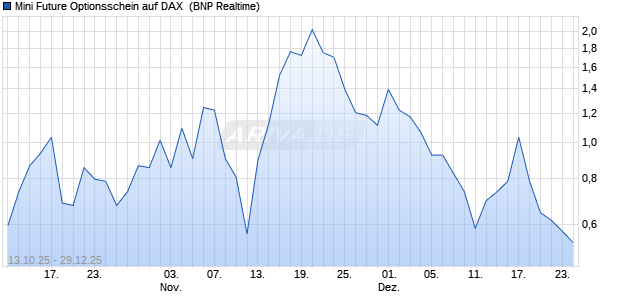 Mini Future Optionsschein auf DAX [BNP Paribas Emi. (WKN: BY0H8Z) Chart