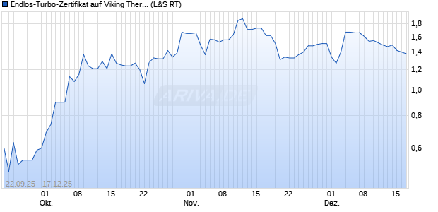 Endlos-Turbo-Zertifikat auf Viking Therapeutics [Lang. (WKN: LX6TKU) Chart