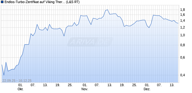 Endlos-Turbo-Zertifikat auf Viking Therapeutics [Lang. (WKN: LX6TKV) Chart