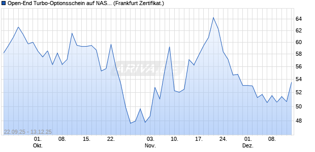 Open-End Turbo-Optionsschein auf NASDAQ 100 [Vo. (WKN: VH4BA4) Chart