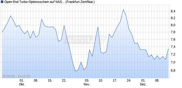 Open-End Turbo-Optionsschein auf NASDAQ 100 [Vo. (WKN: VH4BBQ) Chart