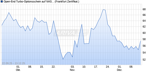 Open-End Turbo-Optionsschein auf NASDAQ 100 [Vo. (WKN: VH4BBR) Chart