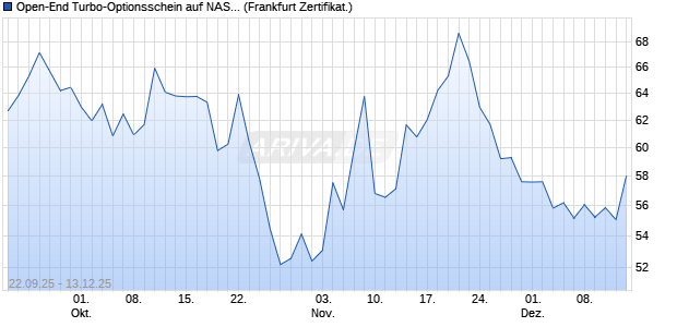Open-End Turbo-Optionsschein auf NASDAQ 100 [Vo. (WKN: VH4BBM) Chart