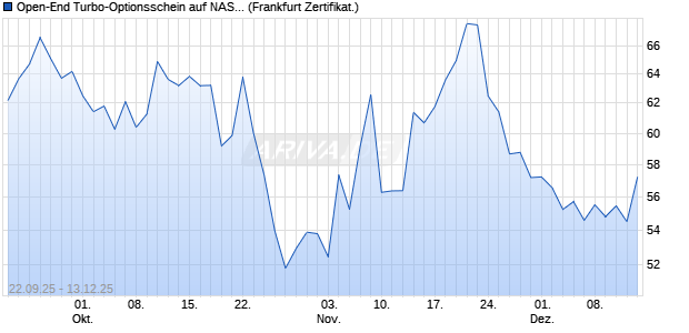 Open-End Turbo-Optionsschein auf NASDAQ 100 [Vo. (WKN: VH4BBN) Chart