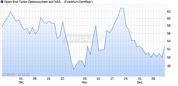 Open-End Turbo-Optionsschein auf NASDAQ 100 [Vo. (WKN: VH4A8E) Chart