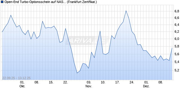Open-End Turbo-Optionsschein auf NASDAQ 100 [Vo. (WKN: VH4A7K) Chart