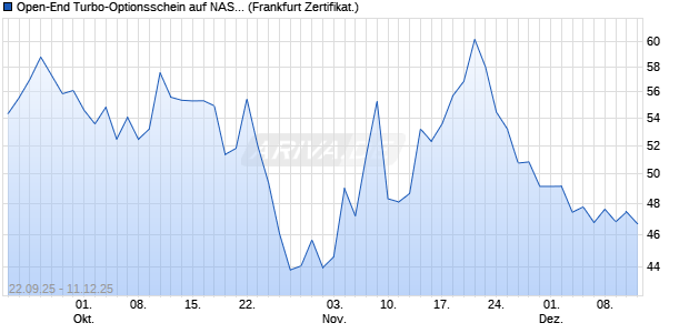 Open-End Turbo-Optionsschein auf NASDAQ 100 [Vo. (WKN: VH4A7H) Chart