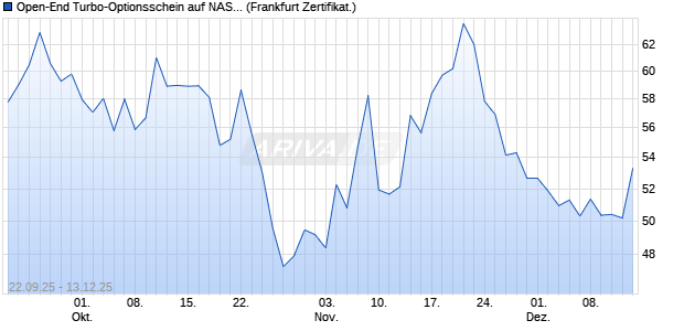 Open-End Turbo-Optionsschein auf NASDAQ 100 [Vo. (WKN: VH4A8C) Chart