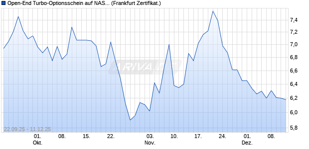 Open-End Turbo-Optionsschein auf NASDAQ 100 [Vo. (WKN: VH4BA7) Chart