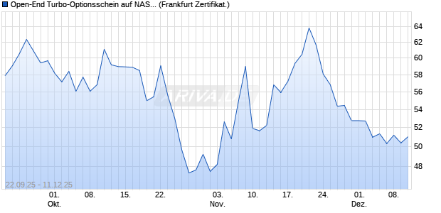 Open-End Turbo-Optionsschein auf NASDAQ 100 [Vo. (WKN: VH4A8D) Chart