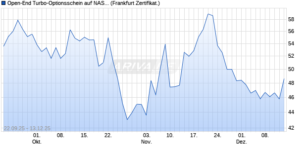 Open-End Turbo-Optionsschein auf NASDAQ 100 [Vo. (WKN: VH4A7C) Chart