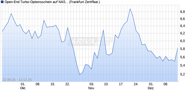 Open-End Turbo-Optionsschein auf NASDAQ 100 [Vo. (WKN: VH4A69) Chart