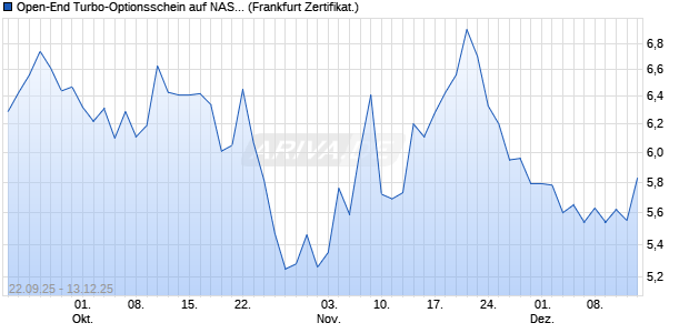 Open-End Turbo-Optionsschein auf NASDAQ 100 [Vo. (WKN: VH4A7A) Chart