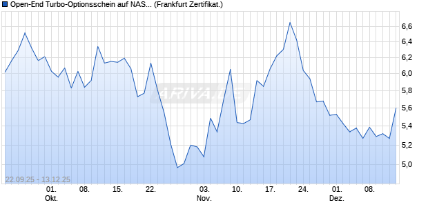 Open-End Turbo-Optionsschein auf NASDAQ 100 [Vo. (WKN: VH4A7V) Chart