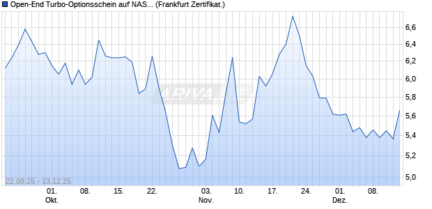 Open-End Turbo-Optionsschein auf NASDAQ 100 [Vo. (WKN: VH4A7Q) Chart