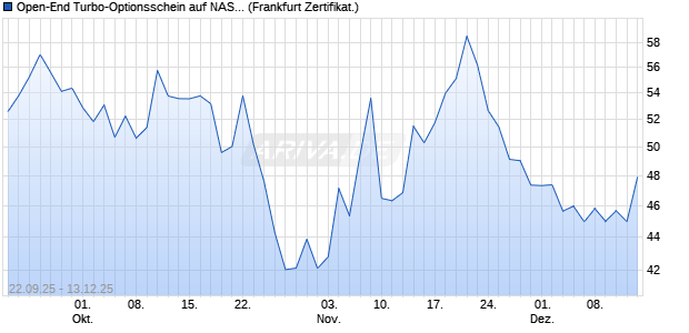 Open-End Turbo-Optionsschein auf NASDAQ 100 [Vo. (WKN: VH4A8A) Chart