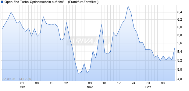 Open-End Turbo-Optionsschein auf NASDAQ 100 [Vo. (WKN: VH4A76) Chart