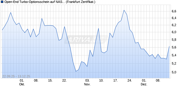 Open-End Turbo-Optionsschein auf NASDAQ 100 [Vo. (WKN: VH4A7Z) Chart