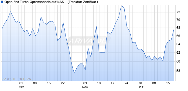 Open-End Turbo-Optionsschein auf NASDAQ 100 [Vo. (WKN: VH4BCU) Chart