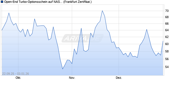 Open-End Turbo-Optionsschein auf NASDAQ 100 [Vo. (WKN: VH4BD1) Chart