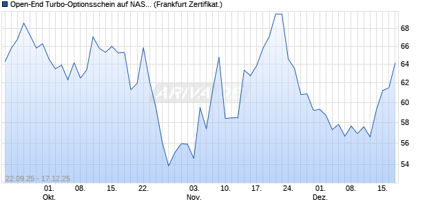 Open-End Turbo-Optionsschein auf NASDAQ 100 [Vo. (WKN: VH4BD0) Chart