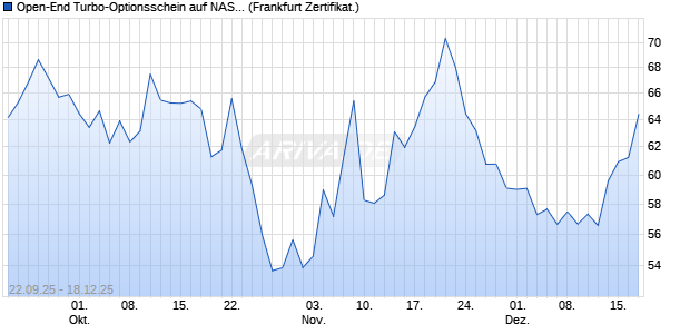 Open-End Turbo-Optionsschein auf NASDAQ 100 [Vo. (WKN: VH4BDW) Chart