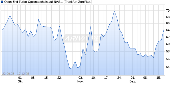Open-End Turbo-Optionsschein auf NASDAQ 100 [Vo. (WKN: VH4BDZ) Chart
