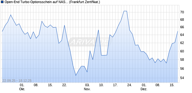 Open-End Turbo-Optionsschein auf NASDAQ 100 [Vo. (WKN: VH4BDT) Chart