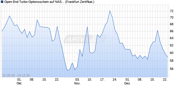 Open-End Turbo-Optionsschein auf NASDAQ 100 [Vo. (WKN: VH4BDD) Chart