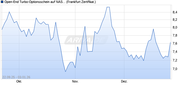 Open-End Turbo-Optionsschein auf NASDAQ 100 [Vo. (WKN: VH4BDX) Chart