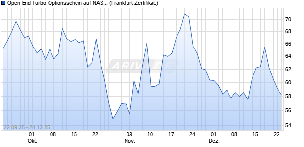 Open-End Turbo-Optionsschein auf NASDAQ 100 [Vo. (WKN: VH4BDU) Chart