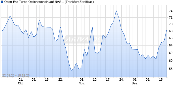 Open-End Turbo-Optionsschein auf NASDAQ 100 [Vo. (WKN: VH4BCT) Chart