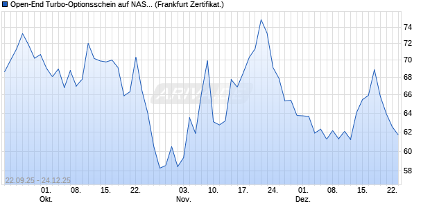 Open-End Turbo-Optionsschein auf NASDAQ 100 [Vo. (WKN: VH4BCW) Chart