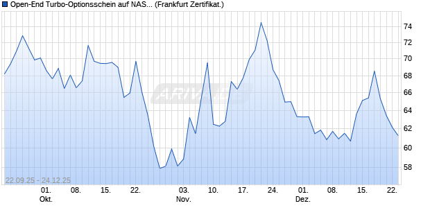 Open-End Turbo-Optionsschein auf NASDAQ 100 [Vo. (WKN: VH4BFN) Chart