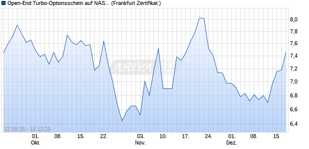 Open-End Turbo-Optionsschein auf NASDAQ 100 [Vo. (WKN: VH4BCB) Chart