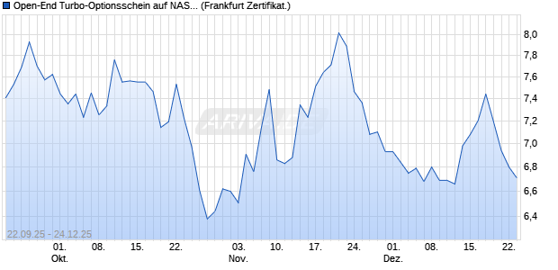 Open-End Turbo-Optionsschein auf NASDAQ 100 [Vo. (WKN: VH4BCD) Chart