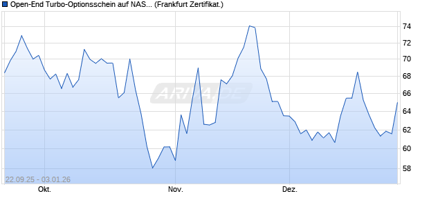 Open-End Turbo-Optionsschein auf NASDAQ 100 [Vo. (WKN: VH4BFL) Chart