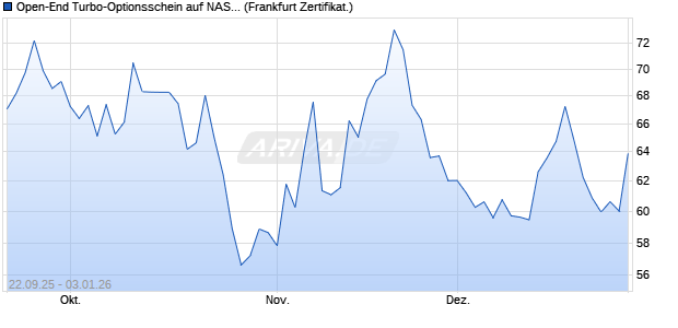 Open-End Turbo-Optionsschein auf NASDAQ 100 [Vo. (WKN: VH4BC2) Chart