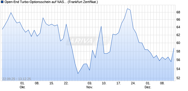 Open-End Turbo-Optionsschein auf NASDAQ 100 [Vo. (WKN: VH4BD4) Chart