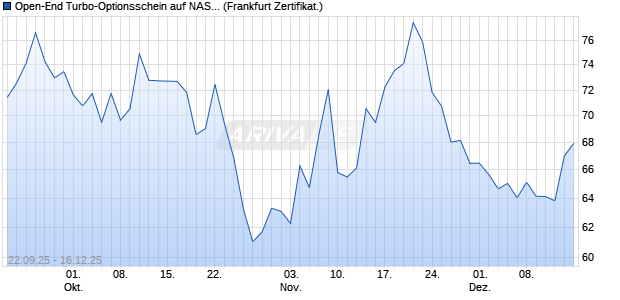 Open-End Turbo-Optionsschein auf NASDAQ 100 [Vo. (WKN: VH4BEU) Chart