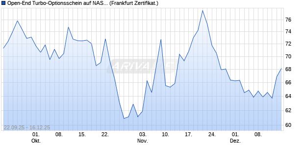 Open-End Turbo-Optionsschein auf NASDAQ 100 [Vo. (WKN: VH4BES) Chart
