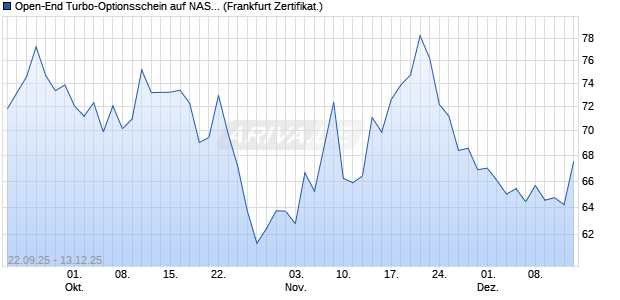 Open-End Turbo-Optionsschein auf NASDAQ 100 [Vo. (WKN: VH4BEM) Chart