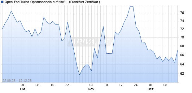 Open-End Turbo-Optionsschein auf NASDAQ 100 [Vo. (WKN: VH4BEL) Chart