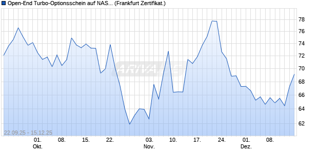 Open-End Turbo-Optionsschein auf NASDAQ 100 [Vo. (WKN: VH4BEH) Chart
