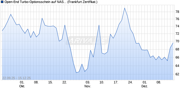 Open-End Turbo-Optionsschein auf NASDAQ 100 [Vo. (WKN: VH4BEG) Chart