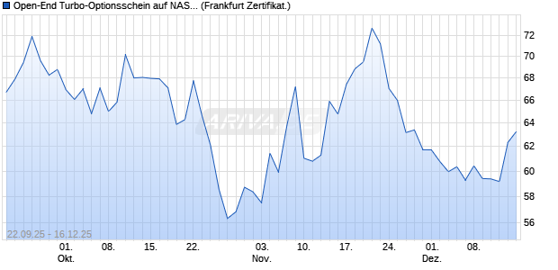 Open-End Turbo-Optionsschein auf NASDAQ 100 [Vo. (WKN: VH4BC9) Chart