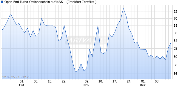 Open-End Turbo-Optionsschein auf NASDAQ 100 [Vo. (WKN: VH4BC3) Chart