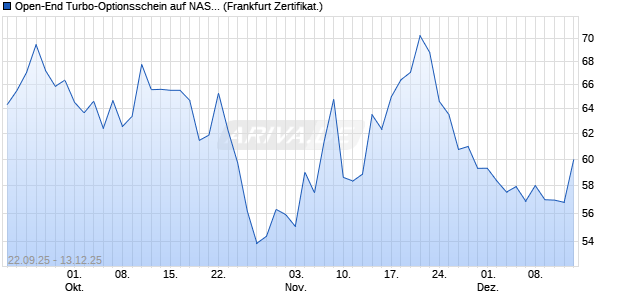 Open-End Turbo-Optionsschein auf NASDAQ 100 [Vo. (WKN: VH4BDV) Chart