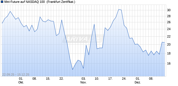 Mini-Future auf NASDAQ 100 [Vontobel] (WKN: VH4BKW) Chart