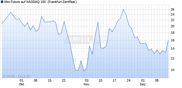 Mini-Future auf NASDAQ 100 [Vontobel] (WKN: VH4BKS) Chart